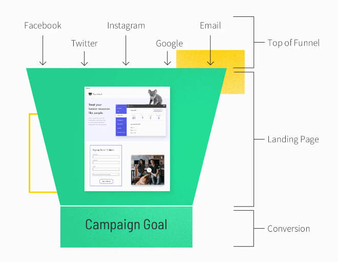 Funnel with Social media top and conversions on the bottom 